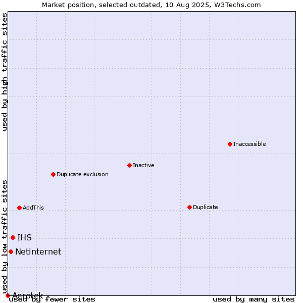 Market position of Aerotek vs. IHS vs. Netinternet