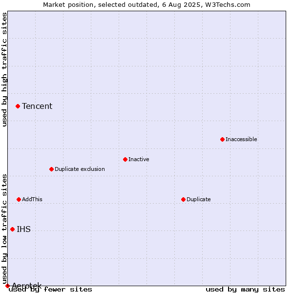 Market position of Tencent vs. Aerotek vs. IHS