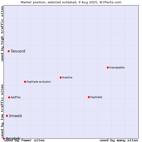 Market position of Tencent vs. Aerotek vs. Imweb
