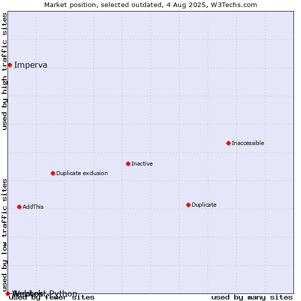 Market position of Aerotek vs. Imperva vs. Webhost Python
