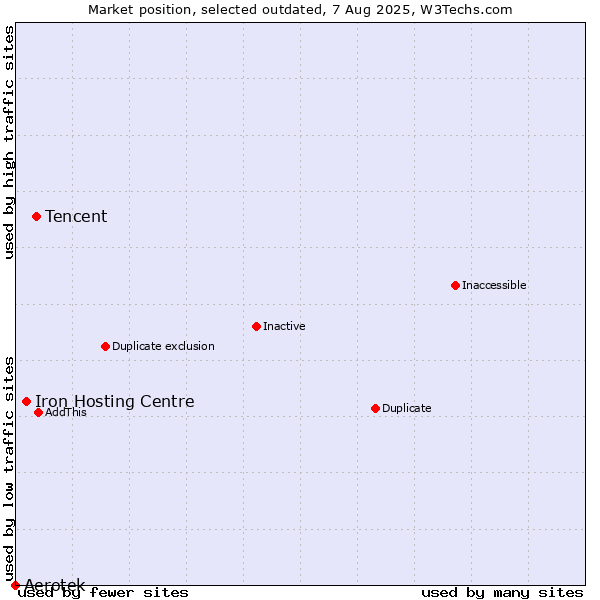 Market position of Tencent vs. Aerotek vs. Iron Hosting Centre