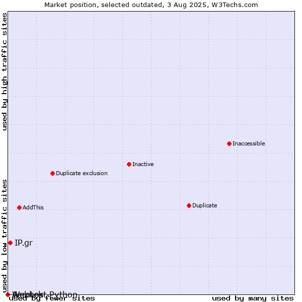 Market position of Aerotek vs. IP.gr vs. Webhost Python