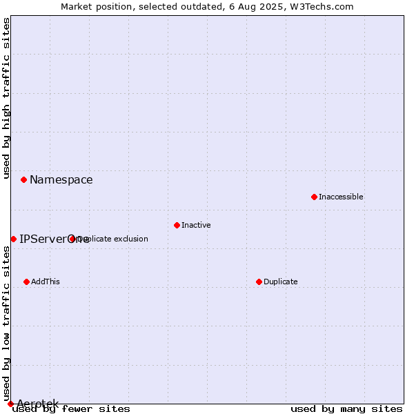 Market position of Namespace vs. Aerotek vs. IPServerOne