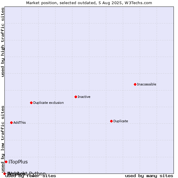 Market position of Aerotek vs. iTopPlus vs. Webhost Python