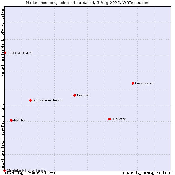 Market position of Aerotek vs. Consensus vs. Webhost Python