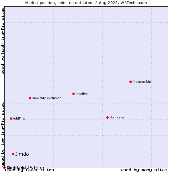 Market position of Jimdo vs. Aerotek vs. Webhost Python