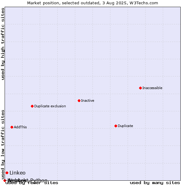 Market position of Aerotek vs. Linkeo vs. Webhost Python