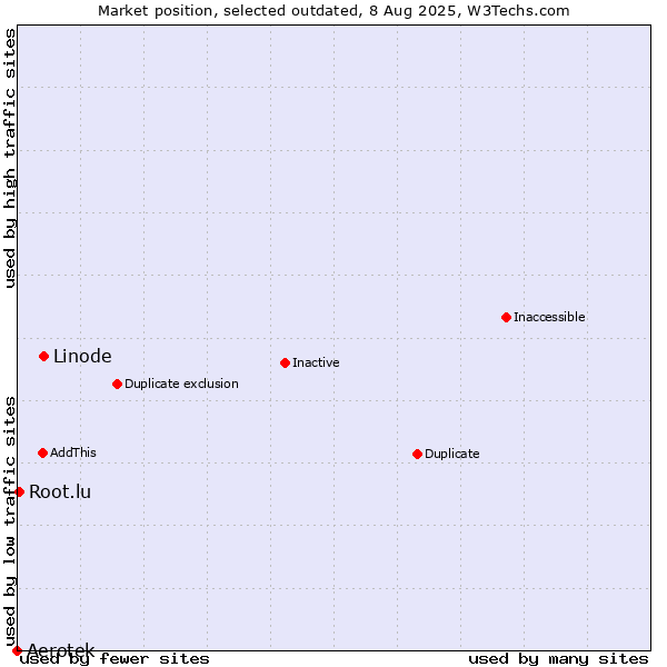 Market position of Linode vs. Aerotek vs. Root.lu