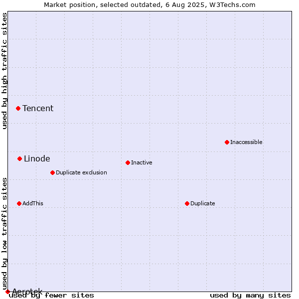 Market position of Linode vs. Tencent vs. Aerotek