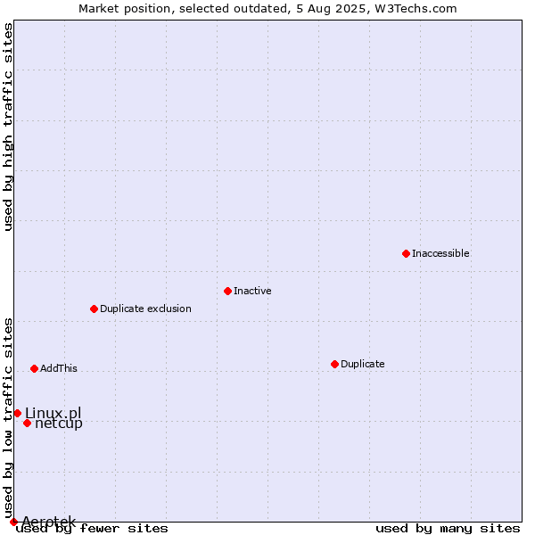 Market position of Aerotek vs. netcup vs. Linux.pl