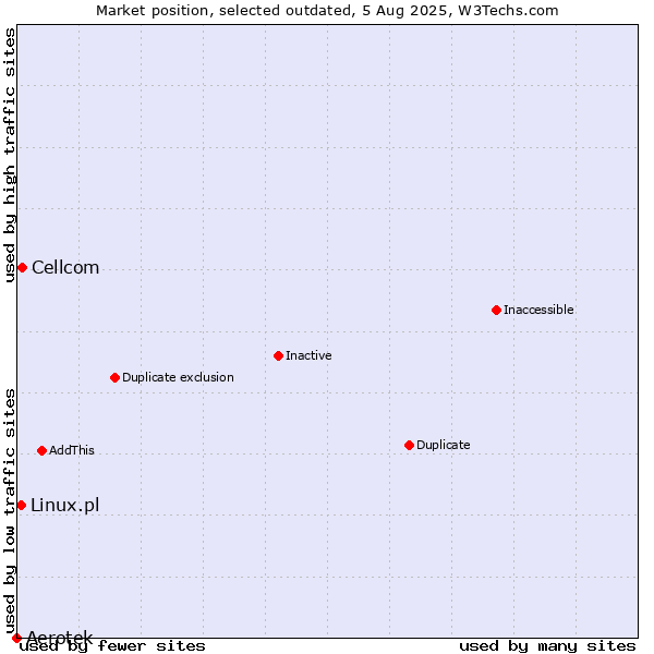 Market position of Aerotek vs. Cellcom vs. Linux.pl