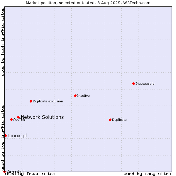 Market position of Network Solutions vs. Aerotek vs. Linux.pl