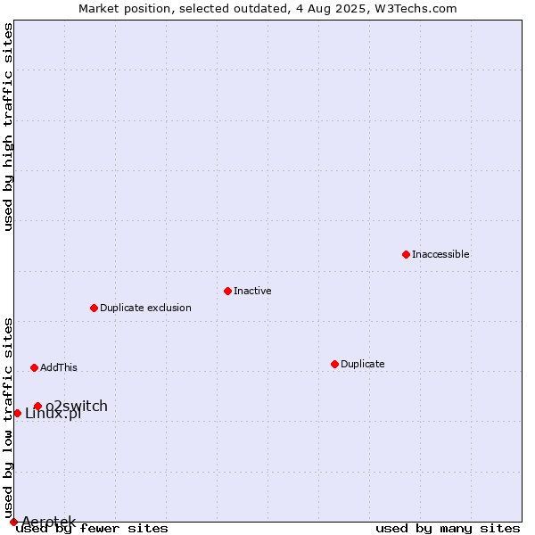 Market position of o2switch vs. Aerotek vs. Linux.pl
