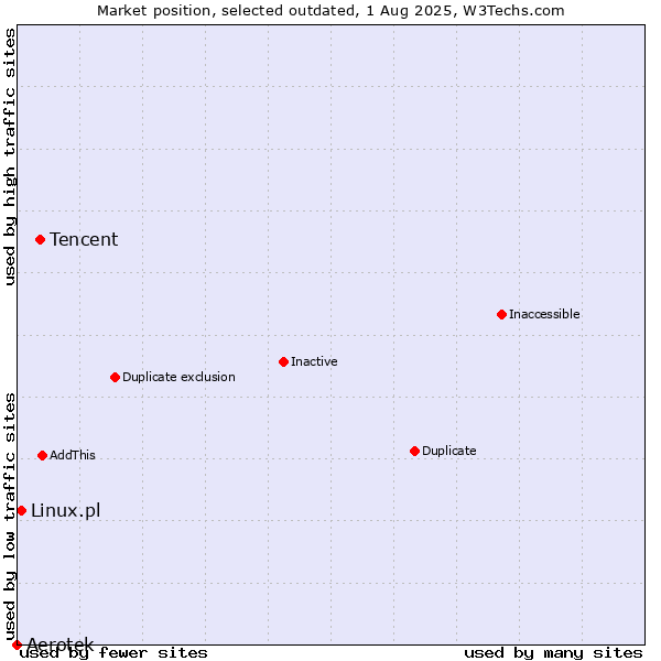 Market position of Tencent vs. Aerotek vs. Linux.pl
