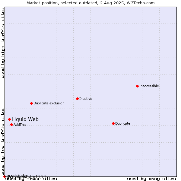 Market position of Aerotek vs. Liquid Web vs. Webhost Python