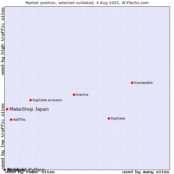 Market position of Aerotek vs. MakeShop Japan vs. Webhost Python
