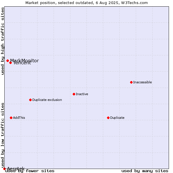 Market position of Tencent vs. Aerotek vs. MarkMonitor