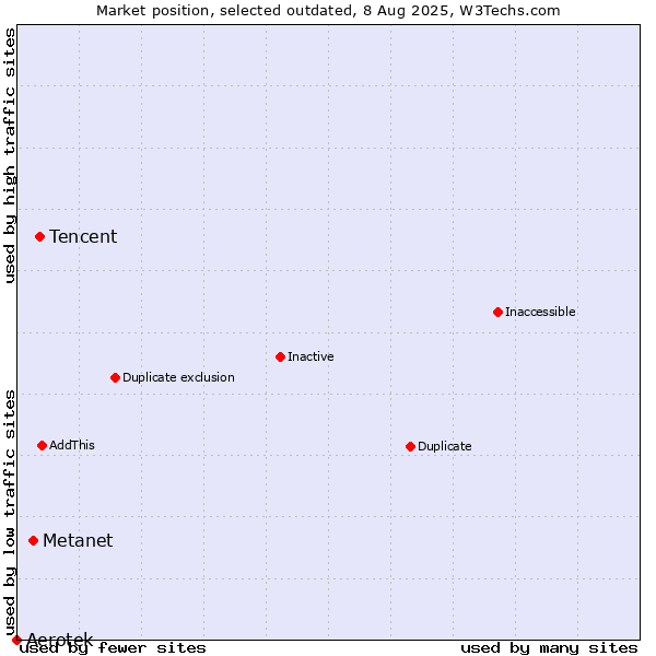 Market position of Tencent vs. Aerotek vs. Metanet