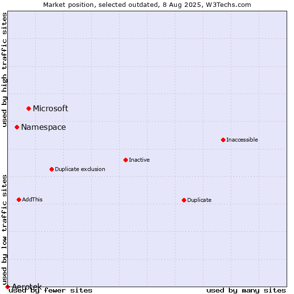 Market position of Microsoft vs. Namespace vs. Aerotek