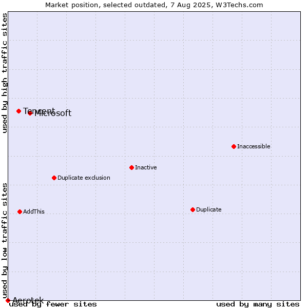 Market position of Microsoft vs. Tencent vs. Aerotek
