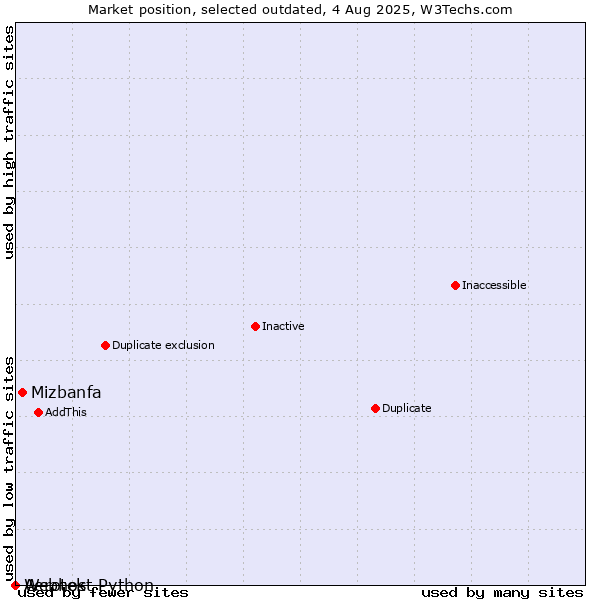Market position of Aerotek vs. Mizbanfa vs. Webhost Python