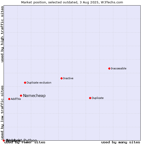 Market position of Namecheap vs. Aerotek vs. Webhost Python