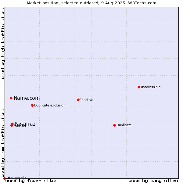 Market position of Netafraz vs. Name.com vs. Aerotek
