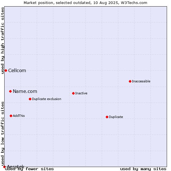 Market position of Name.com vs. Aerotek vs. Cellcom