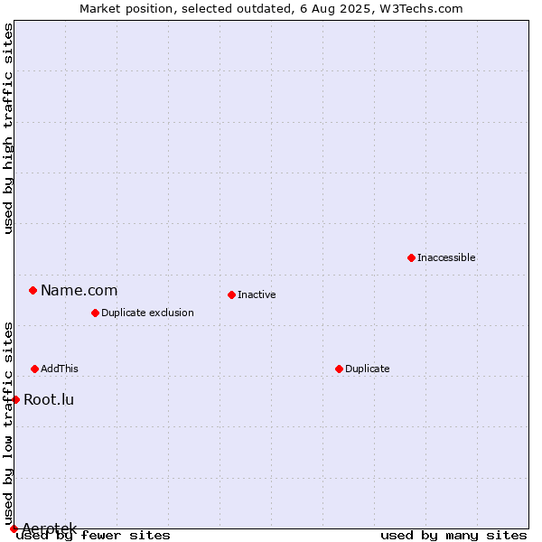 Market position of Name.com vs. Aerotek vs. Root.lu