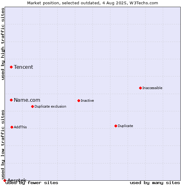 Market position of Name.com vs. Tencent vs. Aerotek