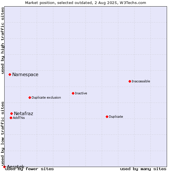 Market position of Netafraz vs. Namespace vs. Aerotek