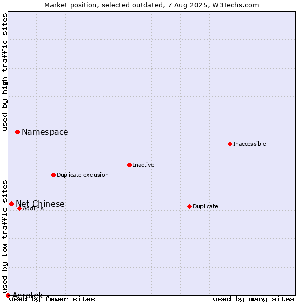 Market position of Namespace vs. Aerotek vs. Net Chinese