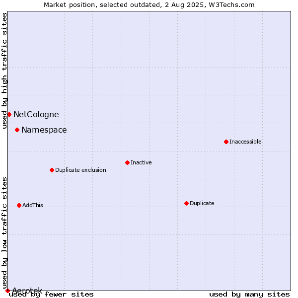 Market position of Namespace vs. Aerotek vs. NetCologne