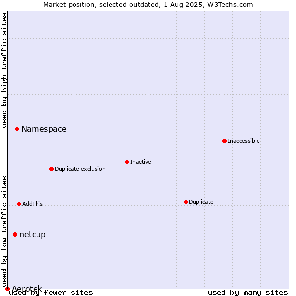 Market position of Namespace vs. Aerotek vs. netcup