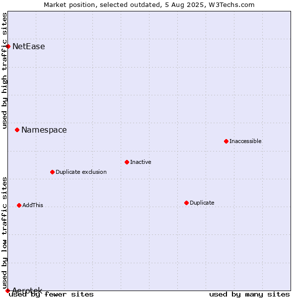 Market position of Namespace vs. Aerotek vs. NetEase