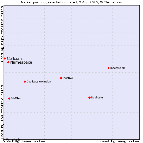Market position of Namespace vs. Aerotek vs. Cellcom