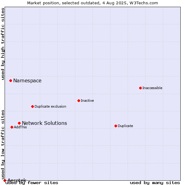 Market position of Network Solutions vs. Namespace vs. Aerotek