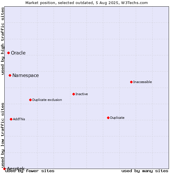 Market position of Namespace vs. Aerotek vs. Oracle