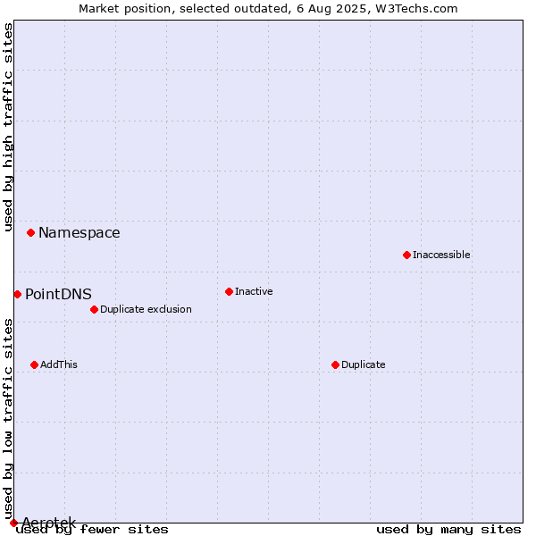 Market position of Namespace vs. Aerotek vs. PointDNS