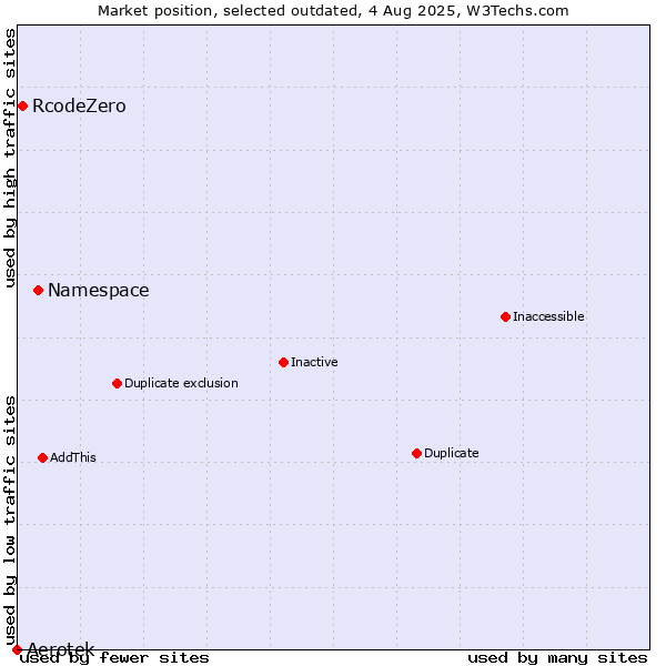 Market position of Namespace vs. Aerotek vs. RcodeZero