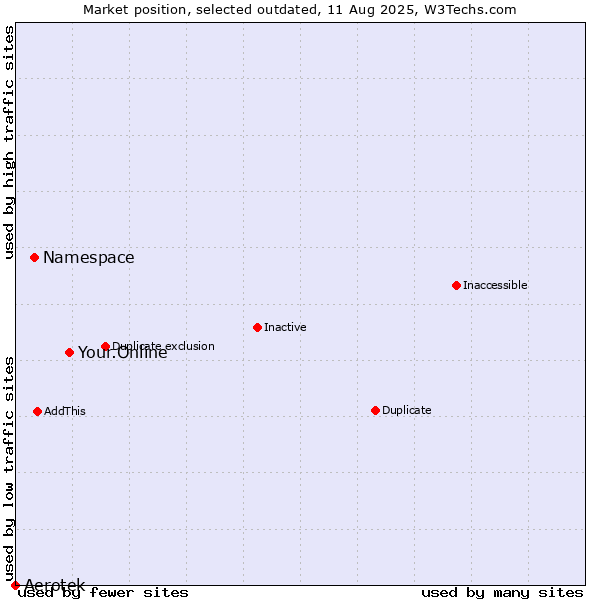 Market position of Your.Online vs. Namespace vs. Aerotek