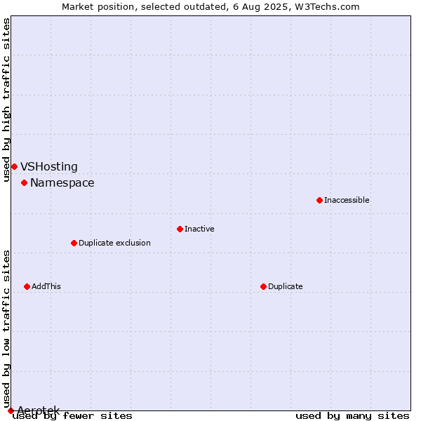 Market position of Namespace vs. Aerotek vs. VSHosting