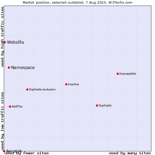 Market position of Namespace vs. Aerotek vs. Webzilla