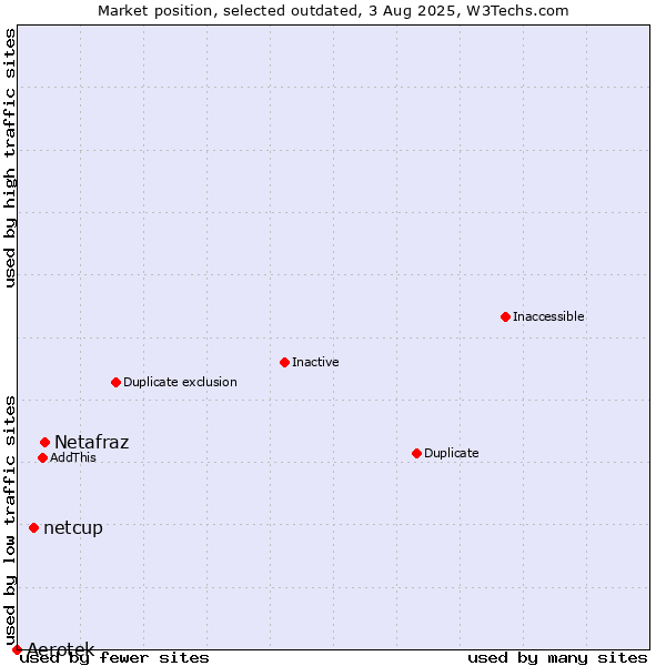Market position of Netafraz vs. Aerotek vs. netcup