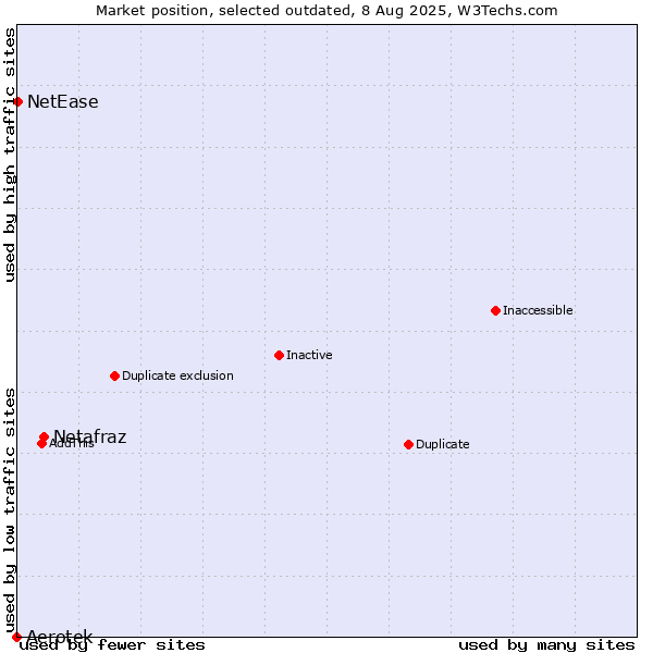 Market position of Netafraz vs. Aerotek vs. NetEase