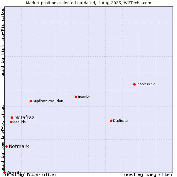 Market position of Netafraz vs. Aerotek vs. Netmark