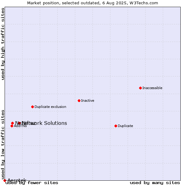 Market position of Network Solutions vs. Netafraz vs. Aerotek