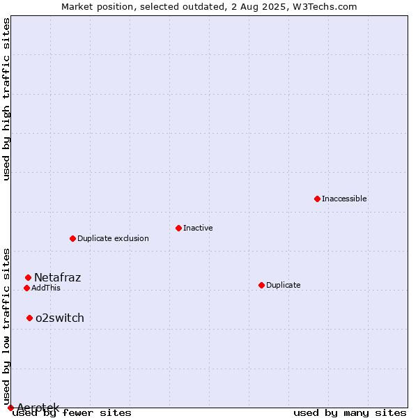 Market position of o2switch vs. Netafraz vs. Aerotek