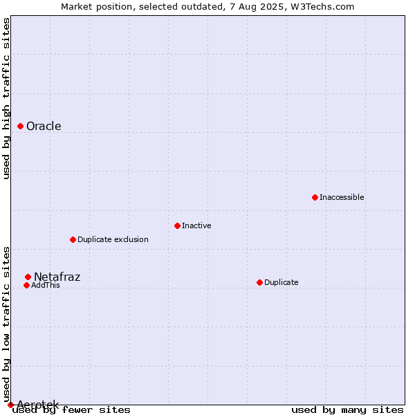 Market position of Netafraz vs. Aerotek vs. Oracle