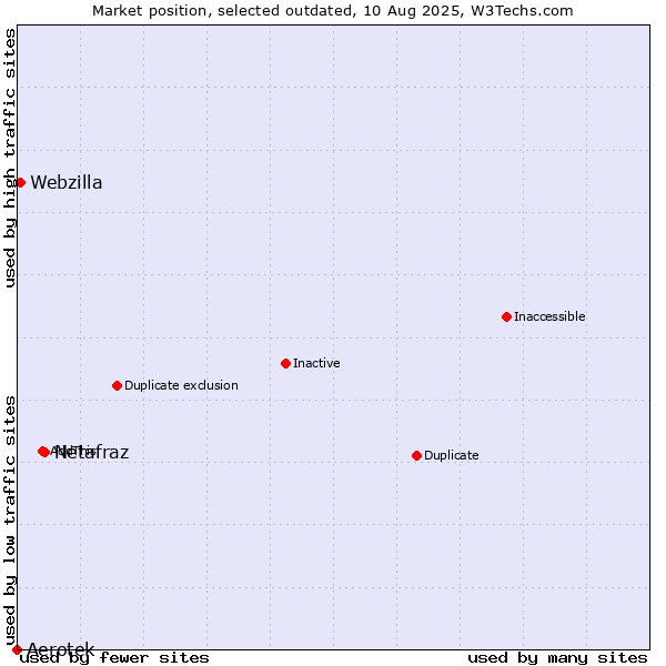 Market position of Netafraz vs. Aerotek vs. Webzilla